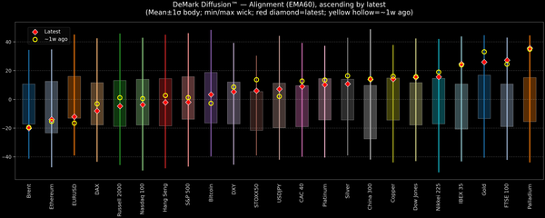 DeMark Diffusion™ - Global Markets - 2025-10-28