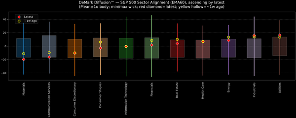 DeMark Diffusion™ - S&P 500 Sectors - 2025-10-30