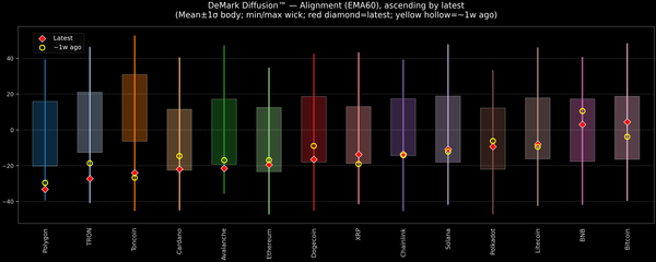 DeMark Diffusion™ - Crypto Markets - 2025-10-30