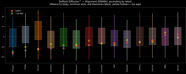 DeMark Diffusion™ - Crypto Markets - 2025-10-31