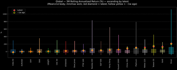 Global — 3M Rolling Annualized Returns — 2025-10-13