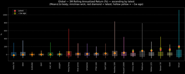 Global — 3M Rolling Annualized Returns — 2025-10-14