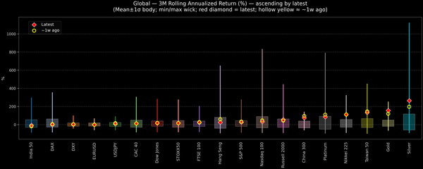 Global — 3M Rolling Annualized Returns — 2025-10-15