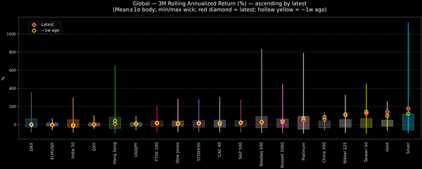 Global — 3M Rolling Annualized Returns — 2025-10-17