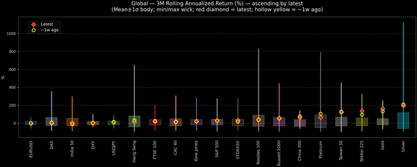 Global — 3M Rolling Annualized Returns — 2025-10-20