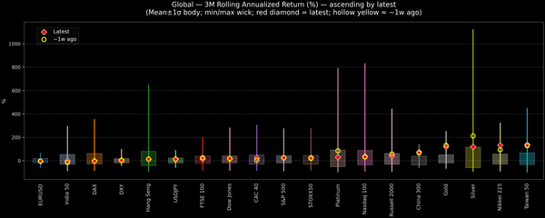 Global — 3M Rolling Annualized Returns — 2025-10-21