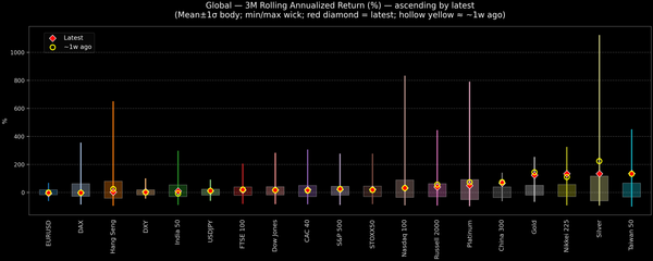 Global — 3M Rolling Annualized Returns — 2025-10-22