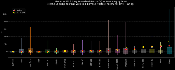 Global — 3M Rolling Annualized Returns — 2025-10-23