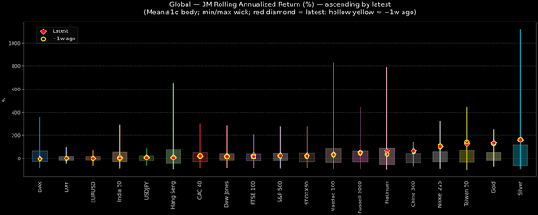 Global — 3M Rolling Annualized Returns — 2025-10-24