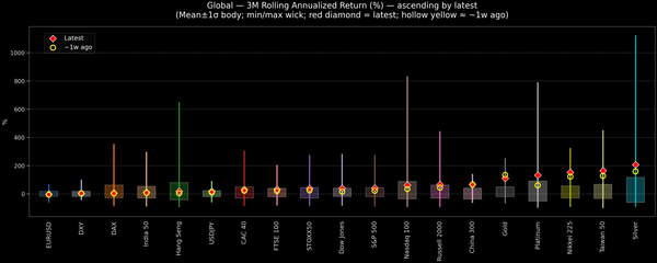 Global — 3M Rolling Annualized Returns — 2025-10-30