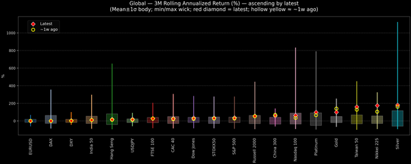 Global — 3M Rolling Annualized Returns — 2025-10-31