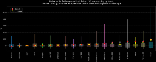 Global — 3M Rolling Annualized Returns — 2025-10-08