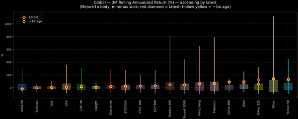 Global — 3M Rolling Annualized Returns — 2025-10-09