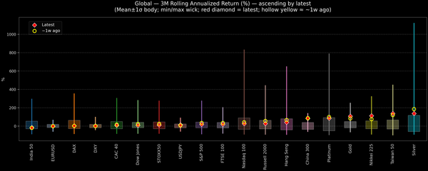 Global — 3M Rolling Annualized Returns — 2025-10-10