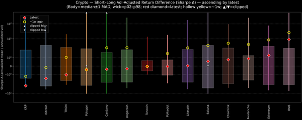 Crypto — Short–Long Vol-Adjusted Return Difference — 2025-10-14