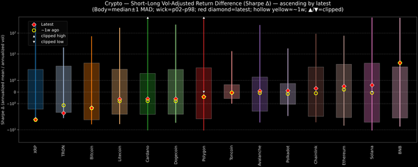 Crypto — Short–Long Vol-Adjusted Return Difference — 2025-10-30