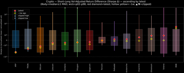 Crypto — Short–Long Vol-Adjusted Return Difference — 2025-10-31