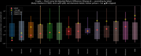 Crypto — Short–Long Vol-Adjusted Return Difference — 2025-10-15