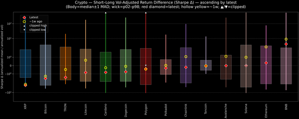 Crypto — Short–Long Vol-Adjusted Return Difference — 2025-10-17