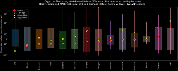 Crypto — Short–Long Vol-Adjusted Return Difference — 2025-10-20