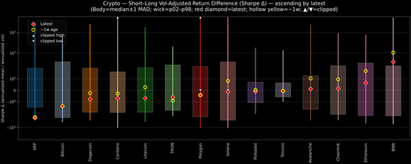 Crypto — Short–Long Vol-Adjusted Return Difference — 2025-10-21