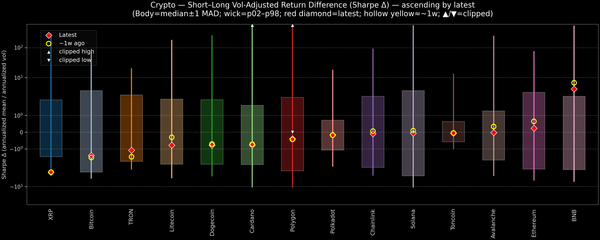 Crypto — Short–Long Vol-Adjusted Return Difference — 2025-10-23