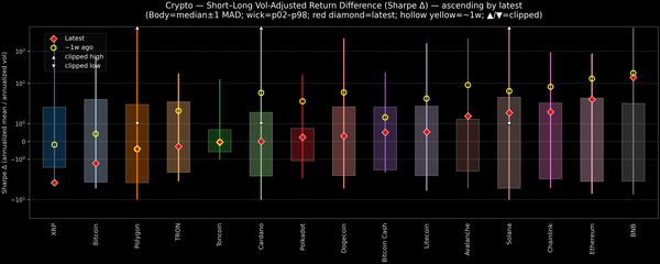Crypto — Short–Long Vol-Adjusted Return Difference — 2025-10-13
