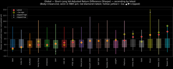 Global — Short–Long Vol-Adjusted Return Difference — 2025-10-17