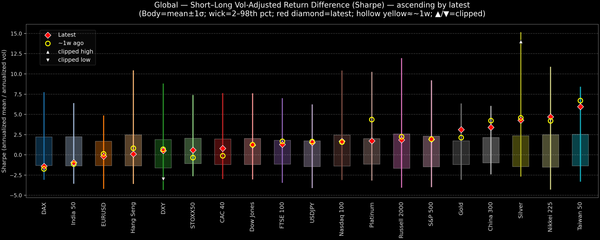 Global — Short–Long Vol-Adjusted Return Difference — 2025-10-20