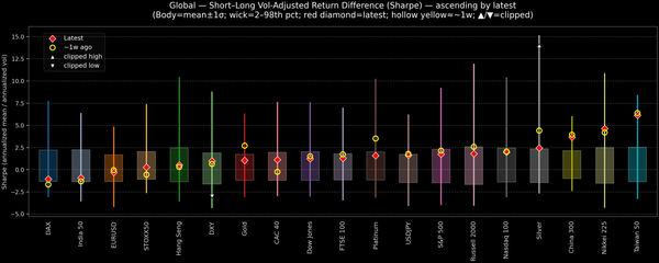 Global — Short–Long Vol-Adjusted Return Difference — 2025-10-21