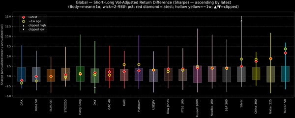 Global — Short–Long Vol-Adjusted Return Difference — 2025-10-22