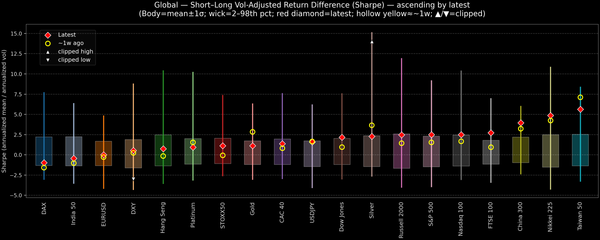 Global — Short–Long Vol-Adjusted Return Difference — 2025-10-24