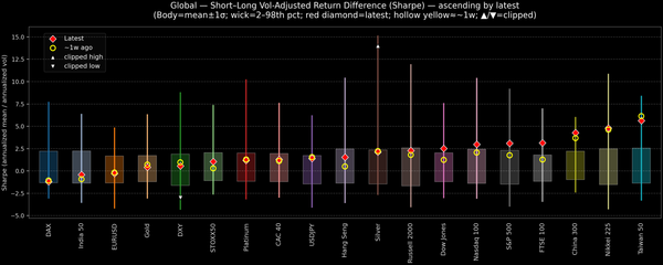 Global — Short–Long Vol-Adjusted Return Difference — 2025-10-28