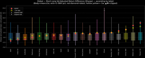 Global — Short–Long Vol-Adjusted Return Difference — 2025-10-31