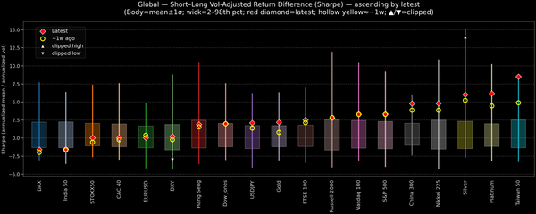 Global — Short–Long Vol-Adjusted Return Difference — 2025-10-07