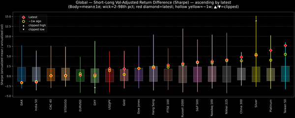 Global — Short–Long Vol-Adjusted Return Difference — 2025-10-08