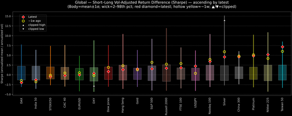 Global — Short–Long Vol-Adjusted Return Difference — 2025-10-10