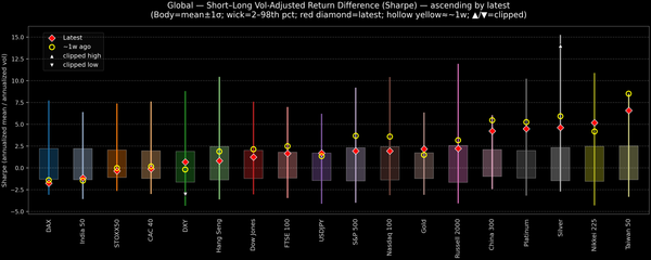 Global — Short–Long Vol-Adjusted Return Difference — 2025-10-13