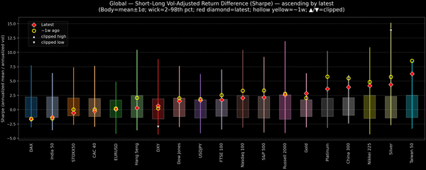 Global — Short–Long Vol-Adjusted Return Difference — 2025-10-14