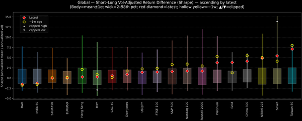 Global — Short–Long Vol-Adjusted Return Difference — 2025-10-16