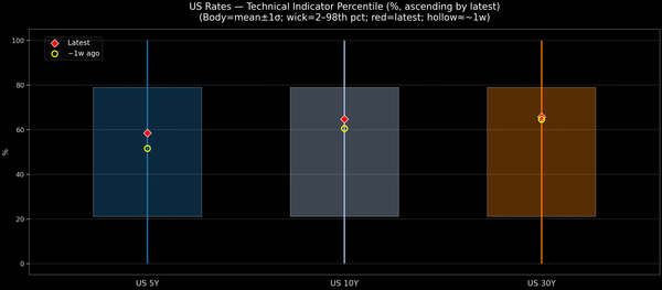 US Rate - Technical Indicators