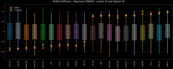 DeMark Diffusion™ - STOXX Europe 600 Top & Bottom 10 - 2025-10-15