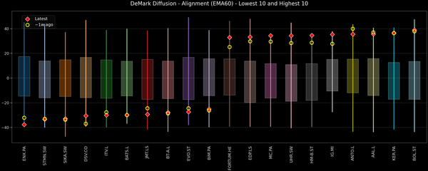 DeMark Diffusion™ - STOXX Europe 600 Top & Bottom 10 - 2025-10-20
