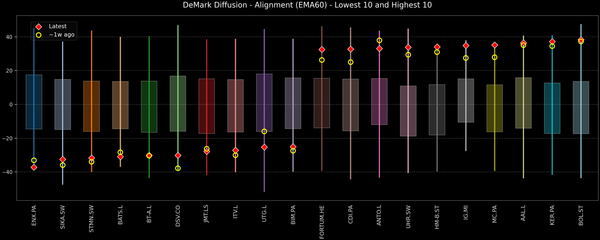 DeMark Diffusion™ - STOXX Europe 600 Top & Bottom 10 - 2025-10-21