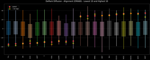 DeMark Diffusion™ - S&P 500 Top & Bottom 10 - 2025-10-21