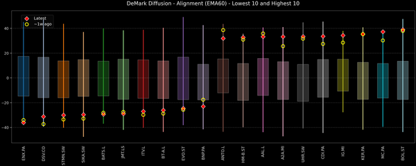 DeMark Diffusion™ - STOXX Europe 600 Top & Bottom 10 - 2025-10-22