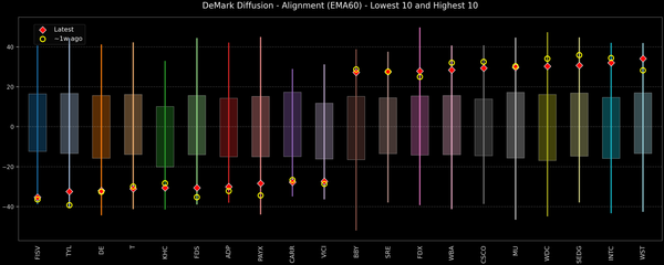 DeMark Diffusion™ - S&P 500 Top & Bottom 10 - 2025-10-22