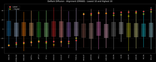 DeMark Diffusion™ - STOXX Europe 600 Top & Bottom 10 - 2025-10-23