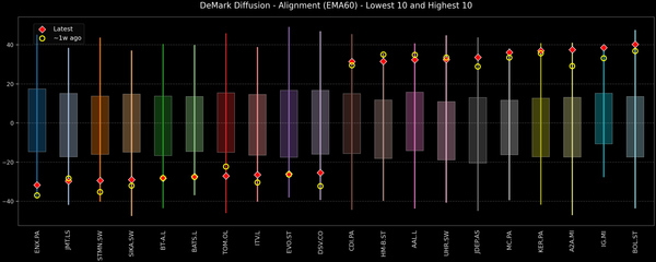 DeMark Diffusion™ - STOXX Europe 600 Top & Bottom 10 - 2025-10-24