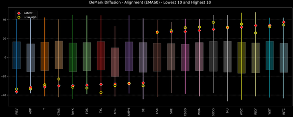 DeMark Diffusion™ - S&P 500 Top & Bottom 10 - 2025-10-27